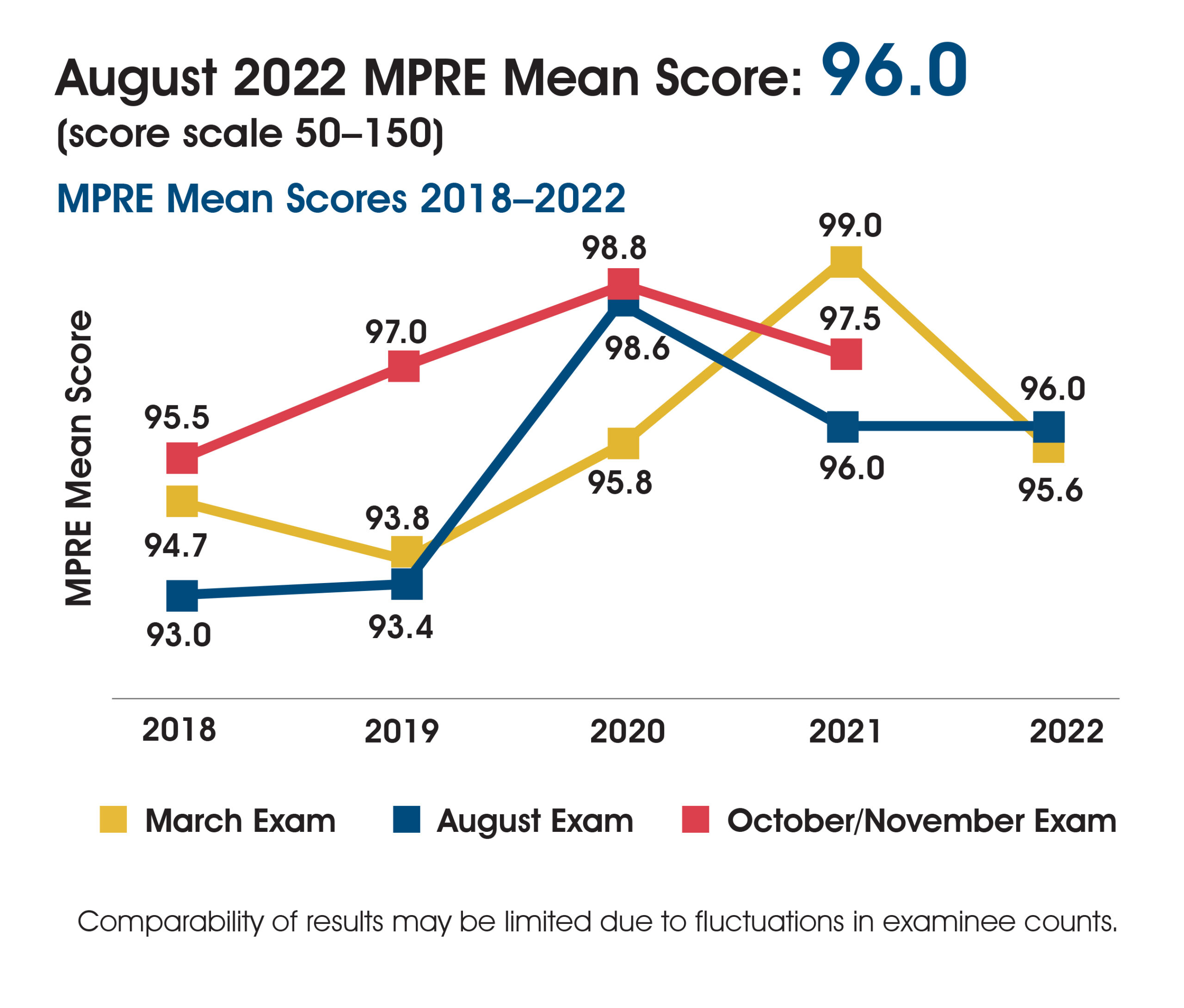 A chart showing MPRE mean scores 2018-2022. In March 2018-2022 the mean score was 94.7, 93.8, 95.8, 99.0, and 95.6. In August 2018-2022 the mean score was 93.0, 93.4, 98.6, 96.0, and 96.0. In October/November 2018-2021 the mean score was 95.5, 97.0, 98.8, and 97.5. The chart includes the following note: Comparability of results may be limited due to fluctuations in examinee counts.