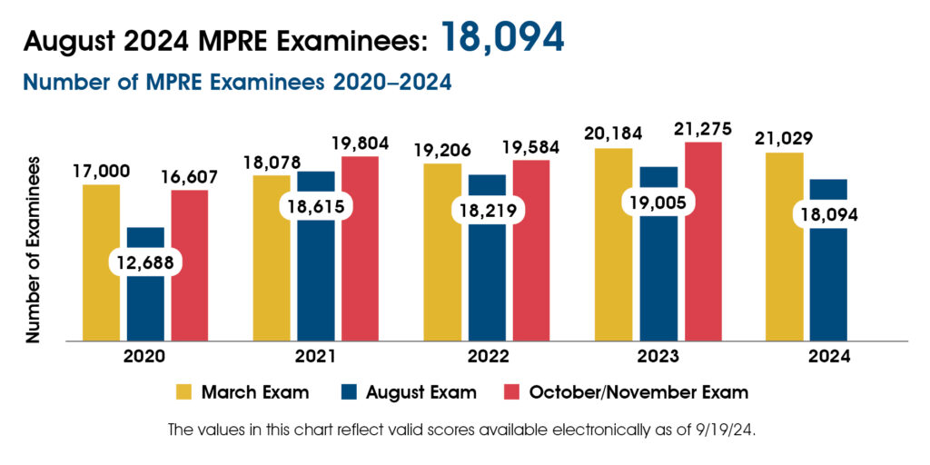 A chart showing MPRE mean scores 2020-2024. In March 2020-2024 the mean score was 95.8, 99.0, 95.6, 94.9, and 97.1. In August 2020-2024 the mean score was 98.6, 96.0, 96.0, 96.9, and 97.0. In October/November 2020-2023 the mean score was 98.8, 97.5, 97.2, and 98.0. The chart includes the following note: Comparability of results may be limited due to fluctuations in examinee counts. The values in this chart reflect valid scores available electronically as of 9/19/24.