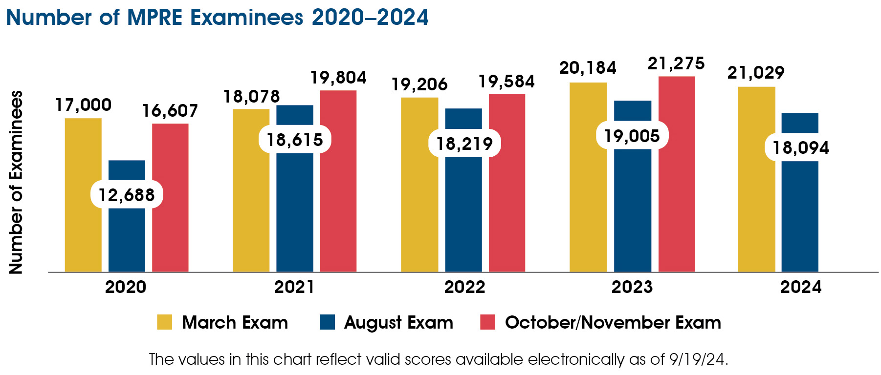 A chart showing the number of MPRE examinees 2020-2024. In March 2020-2024 there were 17,000; 18,078; 19,206; 20,184; and 21,029 examinees. In August 2020-2024 there were 12,688; 18,615; 18,219; 19,005; and 18,094 examinees. In October/November 2020-2023 there were 16,607; 19,804; 19,584; and 21,275 examinees. The chart includes the following note: The values in this chart reflect valid scores available electronically as of 9/19/24.