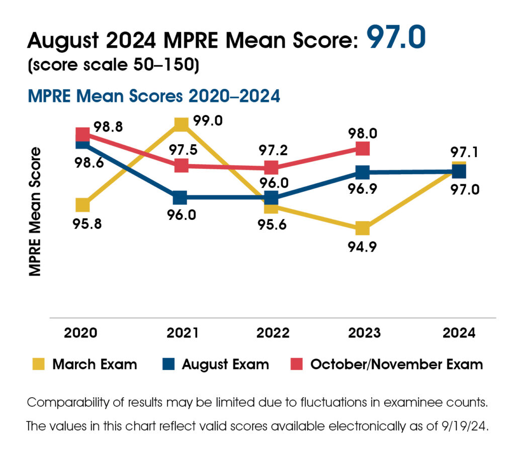 A chart showing the number of MPRE examinees 2020-2024. In March 2020-2024 there were 17,000; 18,078; 19,206; 20,184; and 21,029 examinees. In August 2020-2024 there were 12,688; 18,615; 18,219; 19,005; and 18,094 examinees. In October/November 2020-2023 there were 16,607; 19,804; 19,584; and 21,275 examinees. The chart includes the following note: The values in this chart reflect valid scores available electronically as of 9/19/24.