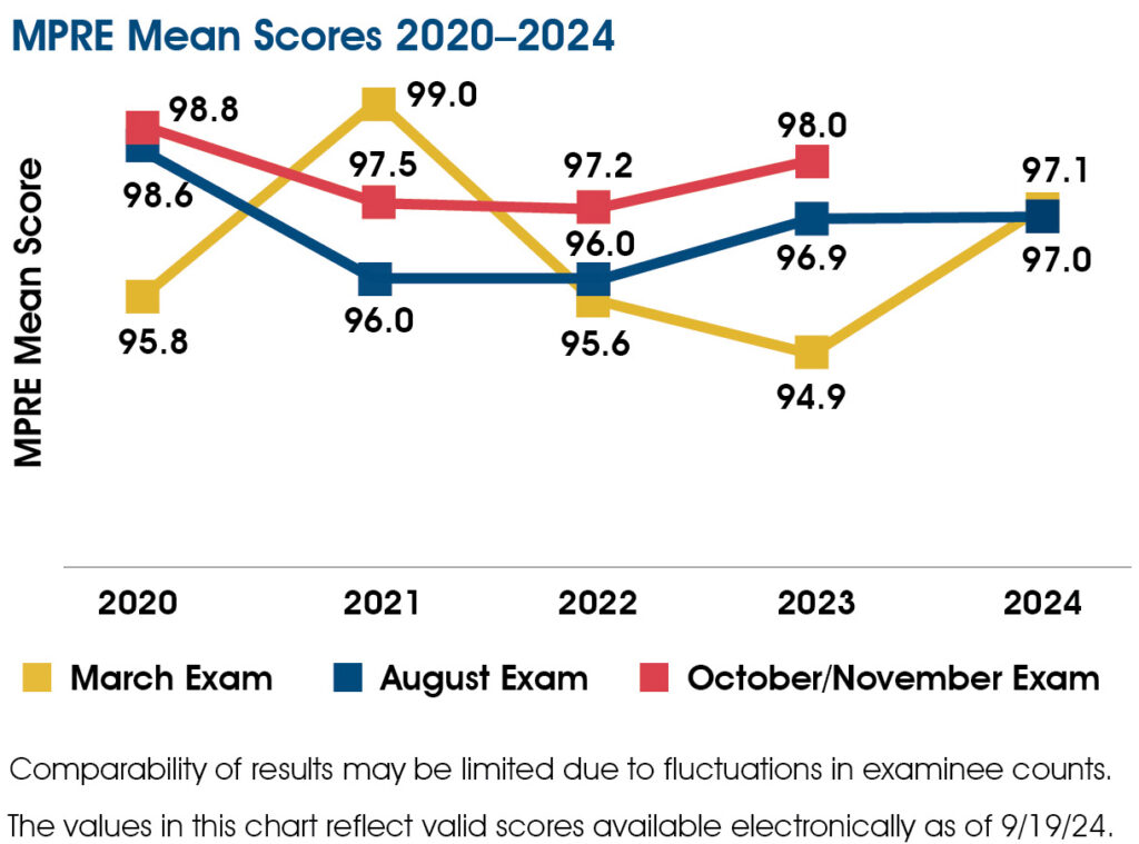 A chart showing MPRE mean scores 2020-2024. In March 2020-2024 the mean score was 95.8, 99.0, 95.6, 94.9, and 97.1. In August 2020-2024 the mean score was 98.6, 96.0, 96.0, 96.9, and 97.0. In October/November 2020-2023 the mean score was 98.8, 97.5, 97.2, and 98.0. The chart includes the following note: Comparability of results may be limited due to fluctuations in examinee counts. The values in this chart reflect valid scores available electronically as of 9/19/24.