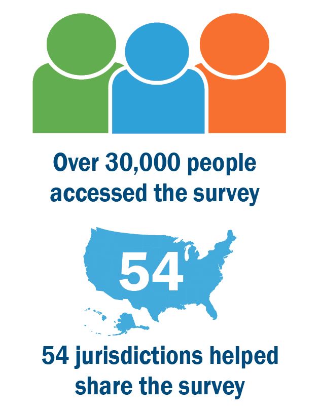 Over 30,000 people accessed the survey and 54 jurisdictions helped share the survey