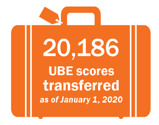 UBE scores transferred as of 1/1/2020 is 20,186