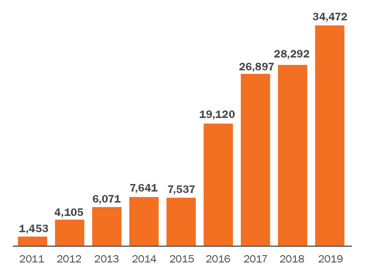 Number of UBE Scores Earned by Year: 2019 was 34,472 and started with 2011 at 1,453
