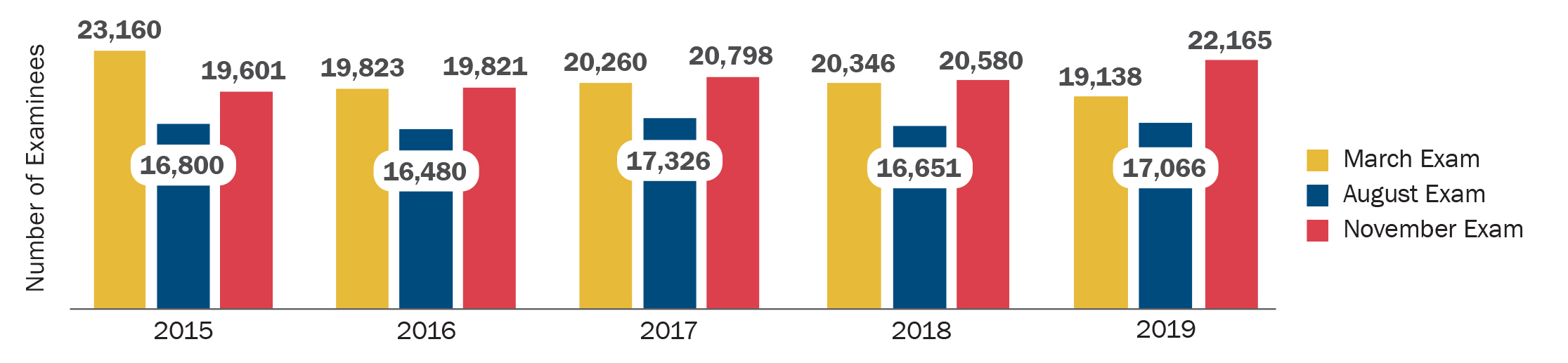 Number of MPRE Examinees 2015–2019: This bar graph shows the number of MPRE examinees for the March, August, and November administrations of the exam in the past five years. In 2015, there were 23,160 examinees in March, 16,800 in August, and 19,601 in November; in 2016, there were 19,823 examinees in March, 16,480 in August, and 19,821 in November; in 2017 there were 20,260 examinees in March, 17,326 in August, and 20,798 in November; in 2018 there were 20,346 examinees in March, 16,651 in August, and 20,580 in November; and in 2019 there were 19,138 examinees in March, 17,066 in August and 22,165 in November.
