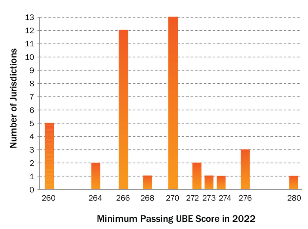 Bar graph showing minimum passing score against the number of jurisdictions that use that score. Most common scores are 266 and 270