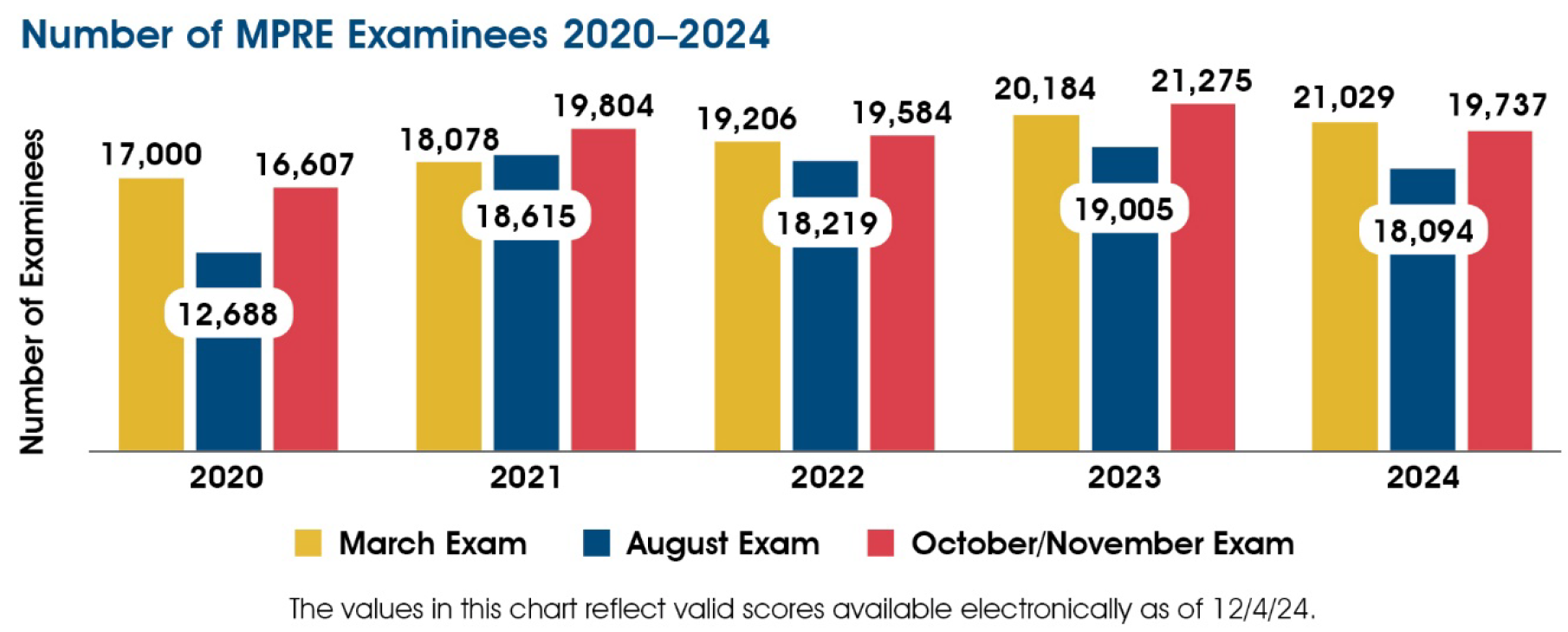 A chart showing the number of MPRE examinees 2020-2024. In March 2020-2024 there were 17,000; 18,078; 19,206; 20,184; and 21,029 examinees. In August 2020-2024 there were 12,688; 18,615; 18,219; 19,005; and 18,094 examinees. In October/November 2020-2024 there were 16,607; 19,804; 19,584; 21,275; and 19,737 examinees. The chart includes the following note: The values in this chart reflect valid scores available electronically as of 12/4/24.