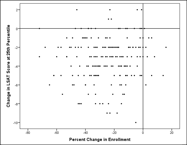 Change in Enrollment and LSAT Score at the 25th Percentile from 2010 to 2014 portrayed a a scatter graph and described in text of article. 