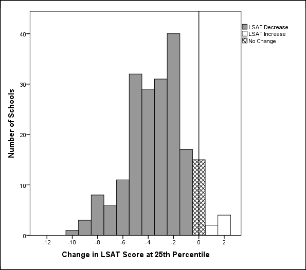 Change in LSAT Score at the 25th Percentile from 2010 to 2014 portrayed a a bar graph and described in text of article. 