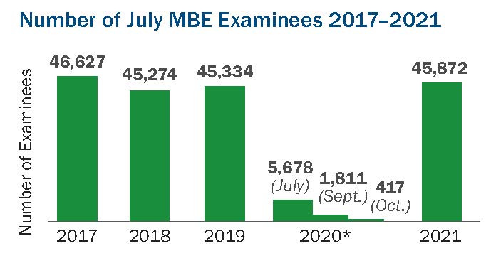 Bar graph of July MBE national examinee counts, 2017-2021. 2017 = 46,627; 2018 = 45,274; 2019 = 45,334; 2020 = 5,678 (July), 1,811 (Sept.), 417 (Oct.); 2021 = 45,872.