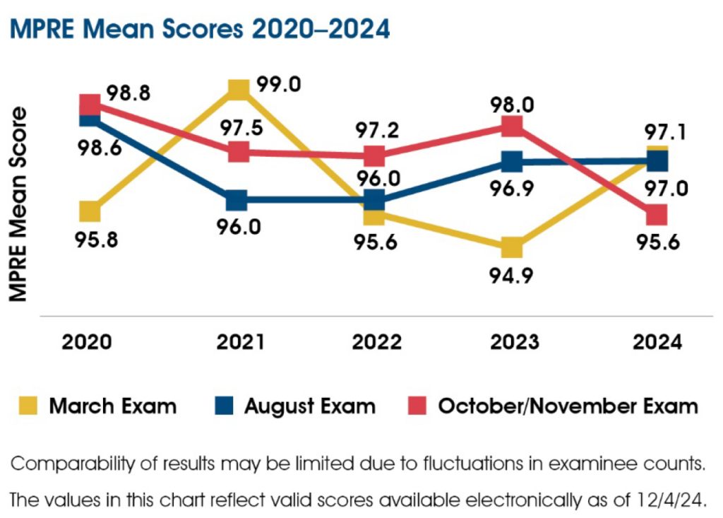 A chart showing MPRE mean scores 2020-2024. In March 2020-2024 the mean score was 95.8, 99.0, 95.6, 94.9, and 97.1. In August 2020-2024 the mean score was 98.6, 96.0, 96.0, 96.9, and 97.0. In October/November 2020-2023 the mean score was 98.8, 97.5, 97.2, 98.0, and 95.6. The chart includes the following note: Comparability of results may be limited due to fluctuations in examinee counts. The values in this chart reflect valid scores available electronically as of 12/4/24.