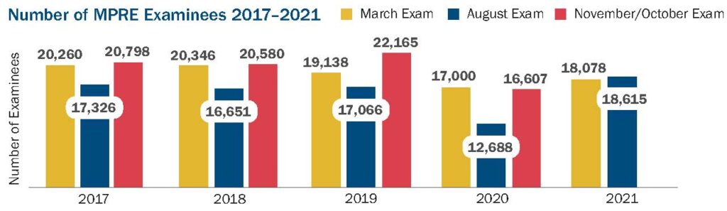 A bar chart showing the number of MPRE examinees 2017-2021. In March 2017-2021 there were 20,260; 20,346; 19,138; 17,000; and 18,078 examinees. In August 2017-2021 there were 17,326; 16,651; 17,066; 12,688; and 18,615 examinees. In October/November 2017-2020 there were 20,798; 20,580; 22,165; and 16,607 examinees.