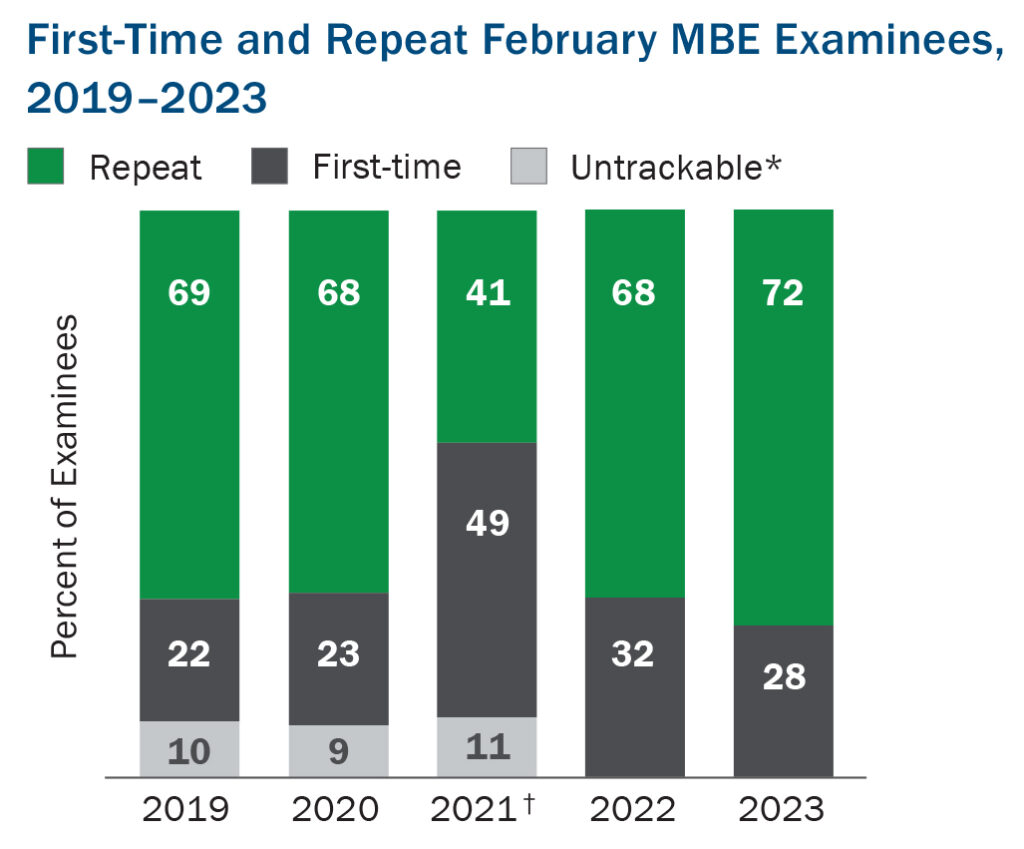 Bar graph representing percentages of first-time, repeater, and untrackable February MBE examinees from 2019 to 2023. 2019: 69% repeater, 22% first-timer, 10% untrackable; 2020: 68% repeater, 23% first-timer, 9% untrackable; 2021: 41% repeater, 49% first-timer, 11% untrackable; 2022: 68% repeater, 32% first-timer; 2023: 72% repeater, 28% first-timer. “Untrackable” in the key and the 2021 label have respective notes