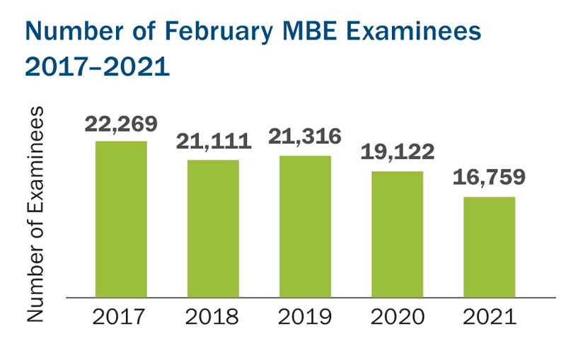 This bar graph shows the number of February MBE examinees in the years 2017 to 2021. The number of February MBE examinees in 2017 was 22,269; in 2018 it was 21,111; in 2018 it was 21,316; in 2020 it was 19,122; and in 2021 it was 16,759.