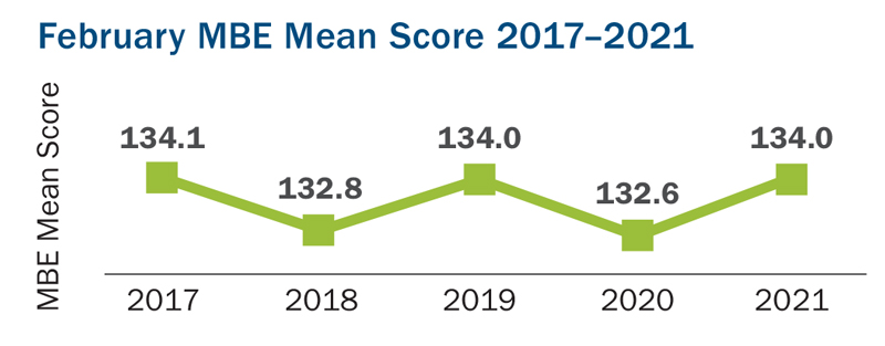 This line graph shows February MBE mean scores from the years 2017 to 2021. In 2017, the February MBE mean score was 134.1; in 2018 it was 132.8; in 2019 it was 134.0; in 2020 it was 132.6; and in 2021 it was 134.0.