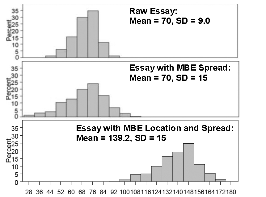 This figure is divided into three panels showing the three steps the essay scores go through to become scaled to the MBE. The upper panel shows the original distribution of the raw essay scores (mean of 70 and standard deviation of 9.0), , and the middle panel shows the essay scores after they have been given the same spread (standard deviation of 15) as the MBE scores; these two panels reproduce Figure 3. The bottom panel shows the final product where essay scores are scaled to the MBE, with a mean of 139.2 and a standard deviation of 15. The bar graph in the bottom panel shows a curve that is similar to the curves in the top two panels but has moved to the right on the horizontal axis, showing scores between 92 and 172 instead of between 28 and 108 as in the middle graph and between 44 and 92 as in the top graph. The highest bar of the bottom graph is centered on a score of 148 with an approximate percentage value of 25; the second highest bar is centered on a score of 140 with an approximate percentage value of 20; and the remaining bars decline on both sides in a modified bell curve.
