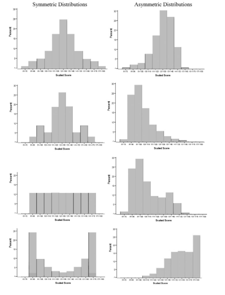 This set of eight bar graphs shows symmetric distributions in the four graphs on the left and asymmetric distributions in the four graphs on the right, based on MBE scores (the horizontal or x-axis) and the percentage of examinees achieving those scores (the vertical or y-axis). The first graph on the left shows the classic bell curve; the second shows a modified bell curve in which the second set of bars from the center are lower than the third set, but the two sides of the curve are still mirror images. The third graph on the left shows a flat, equal distribution, with all bars the same height; and the fourth graph on the left shows an inverted bell curve, where the tallest bars are on the outside and the shortest at the center. The first graph on the right shows an asymmetric distribution where the first four bars are fairly short, followed by a medium-height bar and two tall bars, which then fall off abruptly to two short bars. The second graph on the right begins with a very short bar, which is followed by the two tallest bars in the graph and then a gradual decline. The third graph on the right also begins with a very short bar and then the two tallest bars, but the following decline is irregular and not gradual. The fourth graph begins with no bars at all in the first three columns, rises gradually over the next four columns, remains almost stationary for the next three columns, and then rises to the highest level for the last bar.