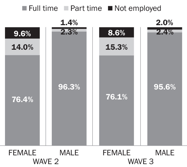 This bar graph shows the labor force participation of lawyers in the second and third waves studied, broken down by gender. The categories of labor force participation are full time, part time, and not employed. In Wave 2, 76.4% of female lawyers were full time, 14.0% were part time, and 9.6% were not employed; 96.3% of male lawyers were full time, 2.3% were part time, and 1.4% were not employed. In Wave 3, 76.1% of female lawyers were full time, 15.3% were part time, and 8.6% were not employed; 95.6% of male lawyers were full time, 2.4% were part time, and 2.0% were not employed.