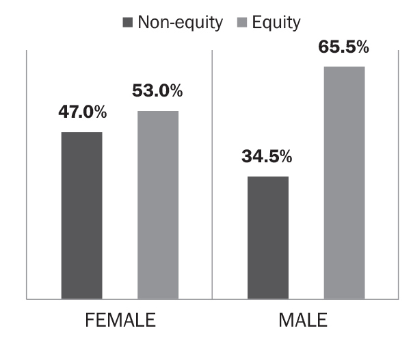 This bar graph shows the equity status of partners in private law firms by gender in Wave 3. At the time studied, 47.0% of female partners did not have equity status and 53.0% did, while 34.5% of male partners did not have equity status and 65.5% did.