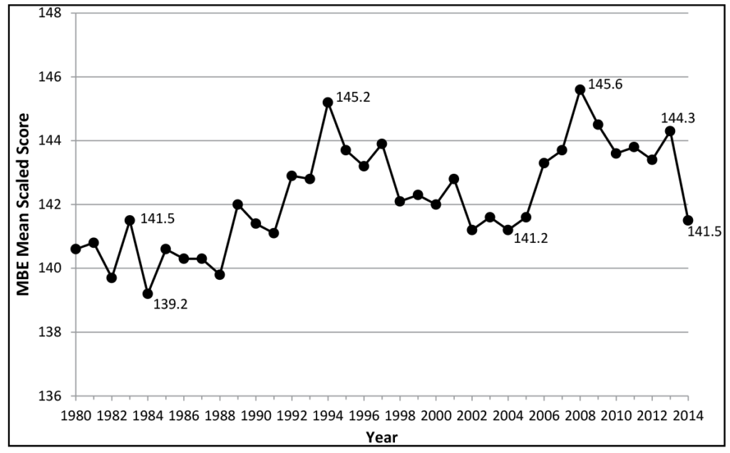 Figure 1: Mean July MBE scores, 1980–2014. This figure shows the July MBE mean scaled scores beginning with a score slightly under 141 in 1980 and 1981. The score fell below 140 in 1982, rose to 141.5 in 1983, fell to 139.2 in 1984, rose again in 1985 to slightly above 140, had small declines for the next three years, and then rose in 1989 to 142. After declining slightly for the next two years, the score rose in 1992 to about 143 and remained close to that level the next year. In 1994 the score rose to a peak of 145.2; it then fell (with slight rises in 1997 and 2001) until reaching a low of 141.2 in 2004. The score then rose over the next few years to reach a peak of 145.6 in 2008, declined over the next two years, rose slightly in 2011, fell again in 2012, rose to 144.3 in 2013, and fell to 141.5 in 2014.