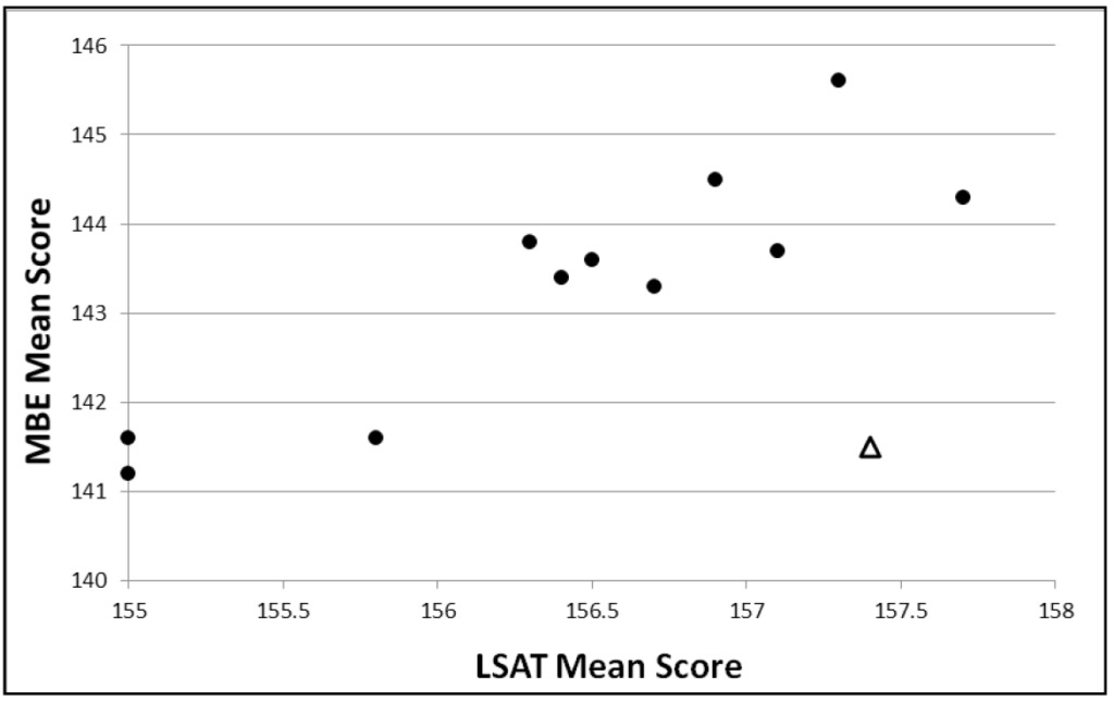 Figure 10: Mean July MBE scores versus mean matriculant LSAT scores for law school entry years 2000–2011. This scatterplot shows two MBE score points, both between 141 and 142, for an LSAT mean score of 155. Another MBE score point of about 141.6 appears between the LSAT mean scores of 155.5 and 156. Four MBE score points between 143 and 144 appear in the vicinity of LSAT mean scores between 156 and 157. An MBE score point of about 144.5 appears for an LSAT mean score of 157. Two other MBE score points, one at about 143.8 and another at about 145.7, appear for LSAT mean scores between 157 and 157.5. The triangle representing the July 2014 mean MBE score of 141.5 also appears in between LSAT mean scores of 157 and 157.7 but is much lower than other scores found in that vicinity. One final MBE score point of about 144.3 appears between LSAT mean scores of 157.5 and 158.