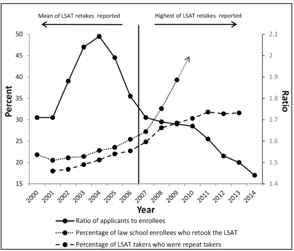 Figure 12: Mean percentage of entering law students who repeated the LSAT as a function of the percentage of LSATs administered to repeat examinees, 2000–2014, with ratio of applicants to enrollees shown. This figure shows three lines. One line is the ratio of applicants to enrollees shown in Figure 7, with an additional decline shown for 2014 to about 1.43. The second line shows the percentage of law school enrollees who retook the LSAT. That line begins at about 22.5% in 2000 , drops slightly in 2001, rises slightly in 2002 through 2005, and begins a steeper rise to just over 25% in 2006 and to 27% in 2007. Once the line crosses the bar marking the change from reporting mean LSAT scores to reporting highest LSAT scores, the rise becomes even more steep, ending in 2009 at 39% and projected to rise even further in the future. The third line shows the percentage of LSAT takers who were repeat takers. Like the previous line, though at a lower level, this line rises gradually from about 17.5% in 2001 to about 22.5% in 2006 and rises more sharply to about 28% in 2009. The rise continues at a more gradual rate for 2010 and 2011 before dropping slightly in 2012 and 2013.