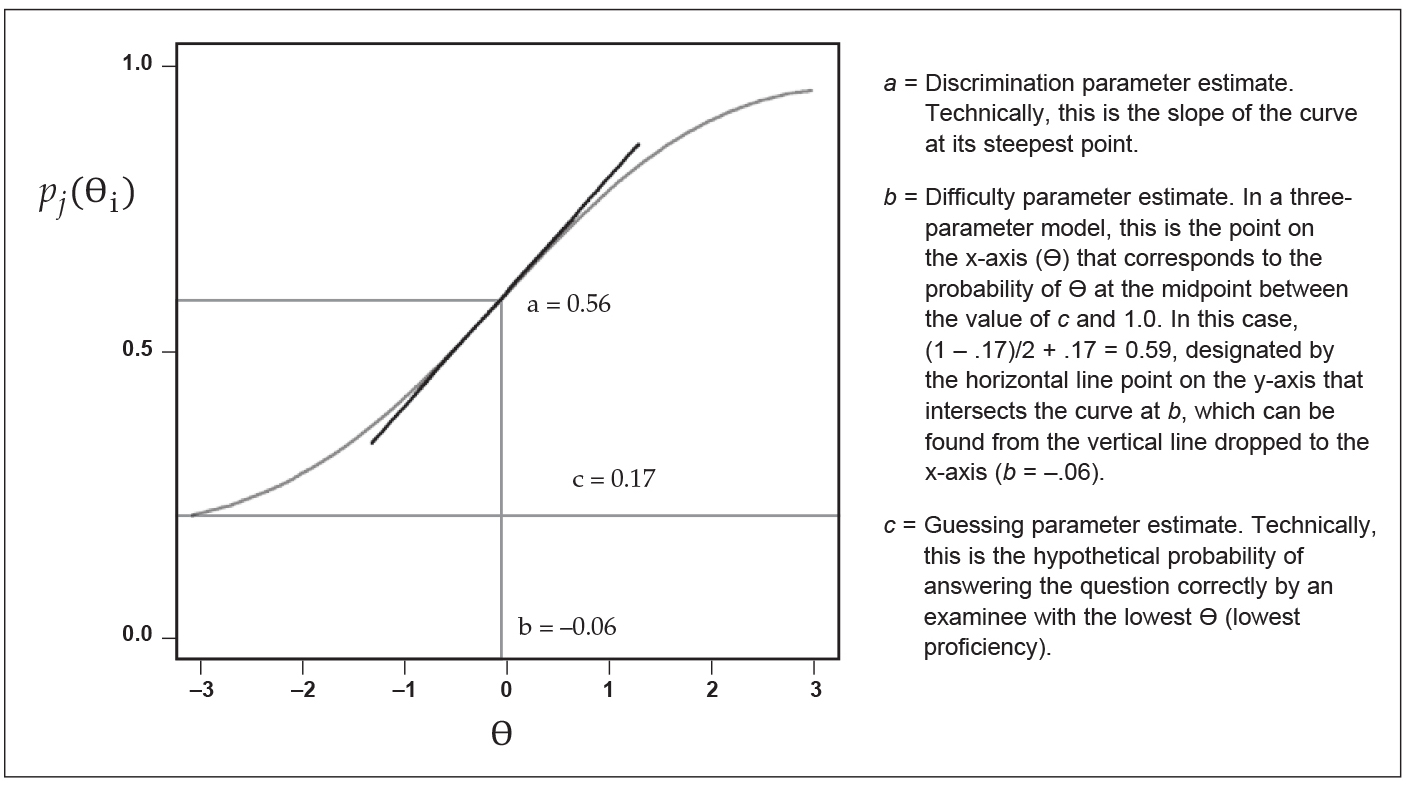 Figure 1: Example of a plot showing the probability of answering an item correctly as a function of examinee proficiency. This figure is a plot showing the probability of answering an item correctly, represented by Pj(θi), as a function of examinee proficiency, represented by θ. The three parameters a, b, and c and their interrelationships are shown on a plot in which the vertical axis (y-axis) represents Pj(θi) and the horizontal axis (x-axis) represents θ. The y-axis ranges in value from 0.0 to 1.0, and the x-axis ranges in value from -3 to +3. The parameter a is defined as the discrimination parameter estimate. Technically, this is the slope of the curve at its steepest point. The parameter b is defined as the difficulty parameter estimate. In a three-parameter model, this is the point on the x-axis (θ) that corresponds to the probability of θ at the midpoint between the value of c and 1.0. In this case, (1 - .17)/2 + .17 = 0.59, designated by the horizontal line point on the y-axis that intersects the curve at b, which can be found from the vertical line dropped to the x-axis (b = -.06). The parameter c is defined as the guessing parameter estimate. Technically, this is the hypothetical probability of answering the question correctly by an examinee with the lowest θ (lowest proficiency). The plot shows a curve beginning about halfway between 0.0 and 0.5 on the y-axis, rising to the point a at 0.56, and then continuing to rise to about halfway between 0.5 and 1.0 before leveling off at about 0.9. The plot also shows a straight line that corresponds roughly to the middle half of the curve. The parameter b is shown at -0.06 on the x-axis, and c is shown at 0.17.