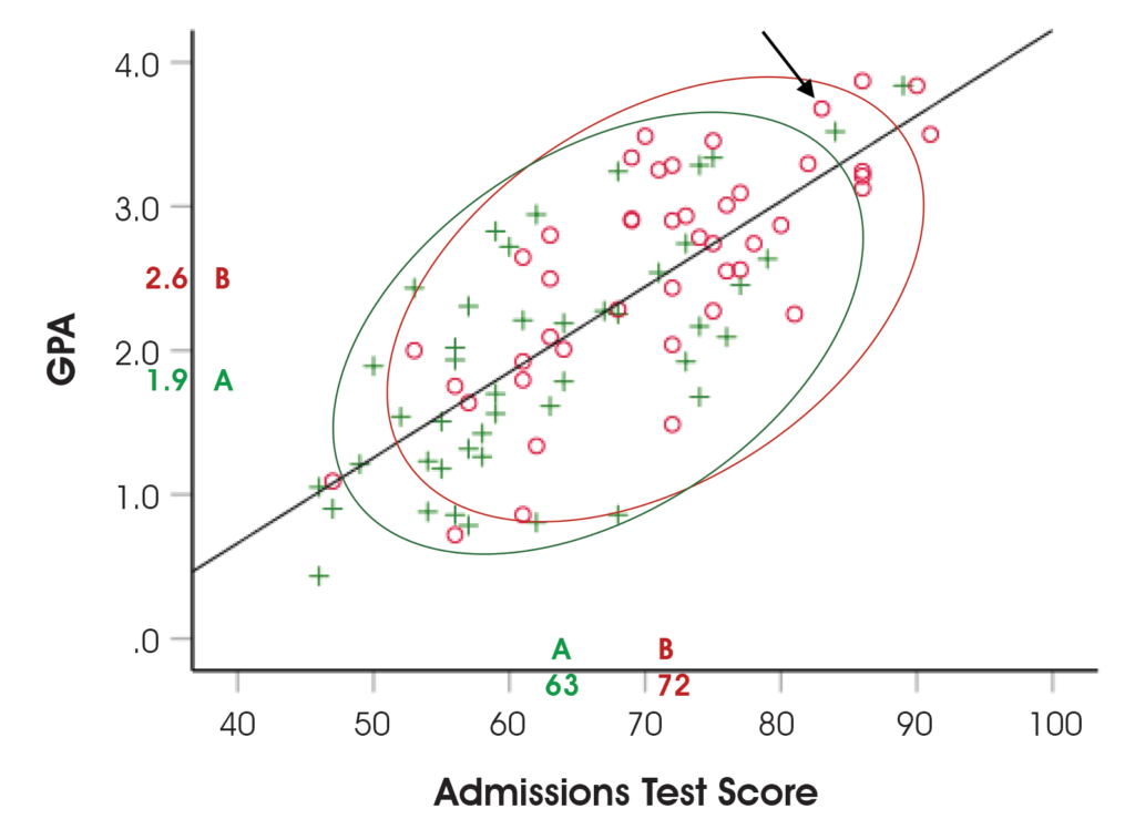 This graph shows a hypothetical example illustrating unbiased college admissions test scores and corresponding grade point averages (GPAs) for members of Group A and Group B. Group A’s average admissions test score is 63, and Group B’s is 72. Group A’s average GPA is 1.9, and Group B’s is 2.6. Each member of Group A is represented on the graph by a green plus sign, and each member of Group B is represented by a red circle. A green ellipse encompasses about 90% of the green plus signs, and a red ellipse encompasses about 90% of the red circles; these two ellipses overlap to a great extent. The red ellipse is farther to the right on the admissions test score (x) axis and higher on the GPA (y) axis, showing that Group B members generally have higher test scores and higher GPAs. A single regression line, rising from left to right, bisects the two ellipses. The arrow referred to in the text indicates one red circle near the far upper right corner, representing a student in Group B who had an admissions test score of 86 and a GPA of 3.7.
