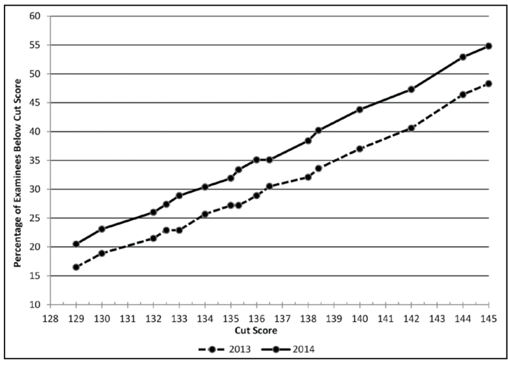 Figure 2: Percentage of examinees below MBE cut scores in July 2014 versus July 2013. This figure shows two lines, one for July 2014 and one for July 2013, showing the percentage of examinees who failed to reach various cut scores ranging from 129 to 145. The two lines are roughly parallel and rise consistently from left to right (from lower to higher cut scores), but the July 2014 line is higher, indicating that more examinees failed to reach the various cut scores, from over 20% failing to reach a cut score of 129 to just under 55% failing to reach a cut score of 145. The July 2013 line shows about 16% of examinees failing to reach the cut score of 129 and about 48% failing to reach a cut score of 145.