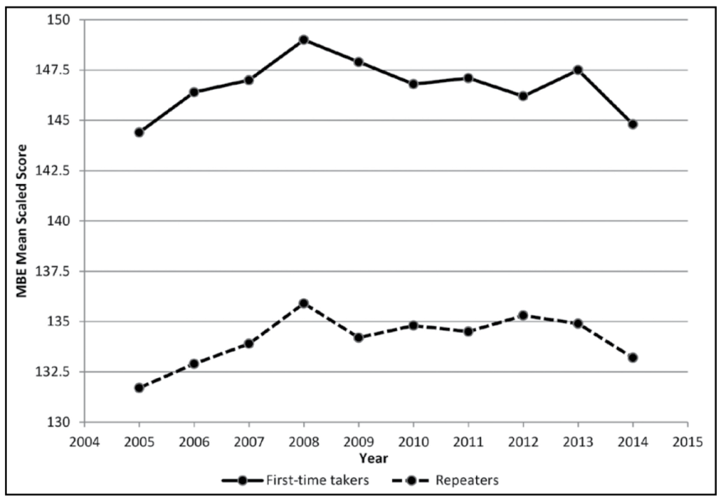 Figure 3: July MBE means for first-time takers and repeaters, 2005–2014, This figure shows two lines, one for first-time takers and one for repeaters. The two lines are roughly parallel, but the line for first-time takers is much higher, beginning in 2005 slightly below 145, rising over the next several years to a peak of around 149 in 2008, falling or remaining steady over the next several years, rising to 147.5 in 2013, and then falling to below 145 in 2014. The line for repeaters begins in 2005 at about 132, rises over the next several years to a peak of about 136 in 2008, falls or remains steady (with slight rises in 2010 and 2012) over the next several years, and then falls to about 133 in 2014.