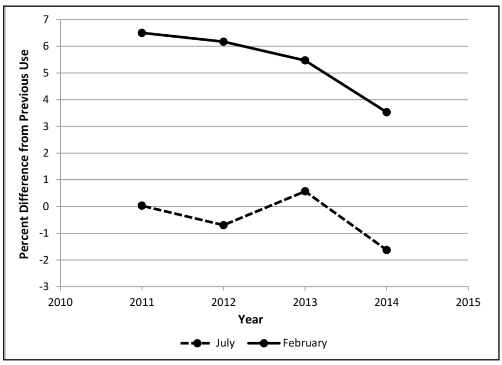 Figure 4: Differences in percent correct on items reused from previous February and July examinations, 2011–2014. This figure shows two lines, one for July and one for February. The February line shows a gradual and then less-gradual descent from a high of about 6.5% in 2011 to a low of about 3.5% in 2014. The July line is much lower and more jagged than the February line; it begins at 0.0% in 2011, falls to just about -1.0% in 2012, rises to about 0.6% in 2013, and then falls sharply to about -1.6%.