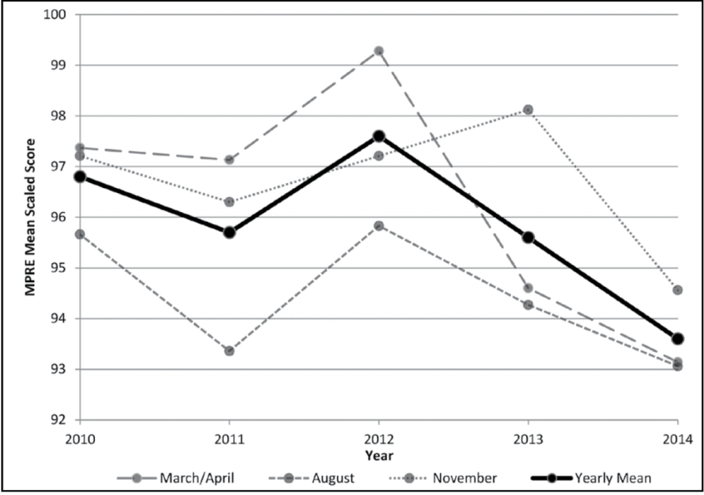 Figure 5: MPRE mean scaled scores by administration, 2010–2014. This figure shows four lines, one for March/April, one for August, one for November, and the fourth for the yearly mean of all three MPRE administrations. The March/April line begins at about 97.4 in 2010, falls very slightly in 2011, rises above 99 in 2012, falls sharply to about 94.7 in 2013, and falls again in 2014 to about 93.1. The August line begins at about 95.7 in 2010, falls sharply to about 93.4 in 2011, rises sharply to about 95.8 in 2012, and then falls to about 94.3 in 2013 and again to about 93 in 2014. The November line begins at about 97.2 in 2010, falls to about 96.4 in 2011, rises to about 97.3 in 2012, rises again in 2013 to just above 98, and then falls sharply in 2014 to about 94.6. The yearly mean line resembles the August line in shape but is higher; it begins at about 96.8 in 2010, falls to about 95.8 in 2011, rises to about 97.6 in 2012, and then falls for the next two years, reaching about 95.6 in 2013 and about 93.6 in 2014.