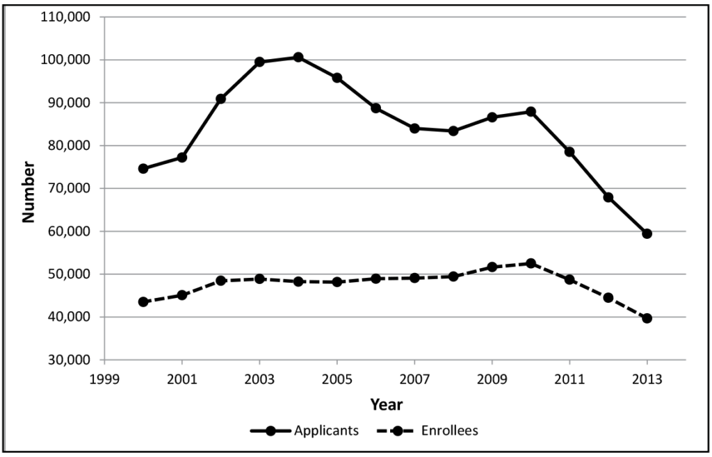 Figure 6: Law school applicants and enrollees, 2000–2013. This figure shows two lines, one for law school applicants and the other for law school enrollees. The applicant line begins in 2000 at about 75,000, rises slightly in 2001, rises sharply in 2002 and 2003, and then rises slightly in 2004 to its peak of 100,600. The applicant line then begins a gradual decline to about 83,000 in 2008, rises slightly in 2009 and 2010, and then declines sharply in 2011, 2012, and 2013, ending at just under 60,000. The enrollee line, which is much lower and less jagged than the applicant line, begins at about 43,000 in 2000, rises slightly over the next two years, and then hovers just under the 50,000 mark for the next eight years. The enrollee line then rises slightly in 2009 and 2010 before beginning a gradual decline over the next three years, ending in 2013 at about 40,000.