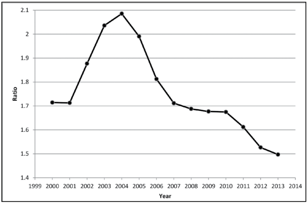 Figure 7: Ratio of law school applicants to enrollees, 2000–2013. This figure shows a line beginning at just above 1.7 in 2000 and 2001. The line then rises sharply for the next three years, peaking in 2004 at just under 2.1. The line then declines sharply for the next three years, returning to the level just above 1.7 in 2007. The decline continues at a much more gradual rate for 2008, 2009, and 2010, and then drops more sharply again for the next three years, ending at about 1.5 in 2013.