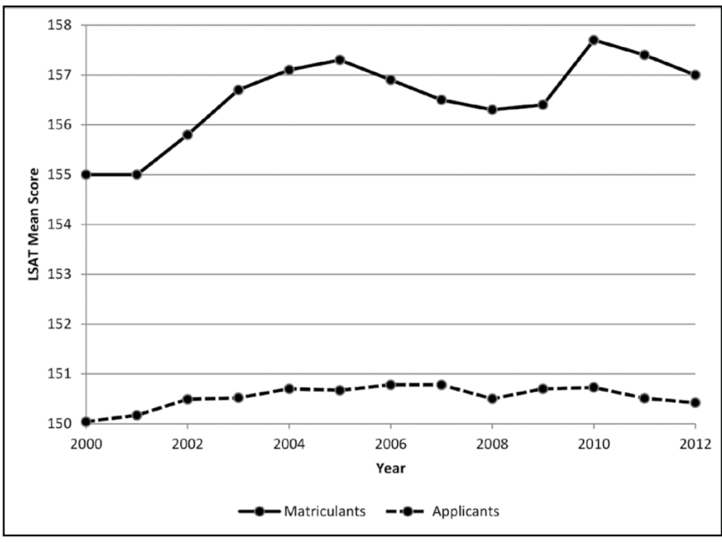 Figure 8: LSAT mean scores for applicants and matriculants, 2000–2012. This figure shows two line, one for matriculants and the other, much lower, for law school applicants. The matriculant line begins in 2000 and 2001 at about 155 and then rises over the next four years to a peak of about 157.2 in 2005. The matriculant line then declines gradually over the next three years, rises slightly in 2009, rises sharply to a new peak of about 157.8 in 2010, and then falls gradually over the next two years, ending at about 157 in 2012. The applicant line shows much less variation, beginning at about 150 in 2000 and remaining between 150 and 151 for the entire 11-year period. The line rises gradually from 2000 to 2007, falls slightly in 2008, rises slightly in 2009 and 2010, and then declines gradually in 2011 and 2012, ending at about 150.4.