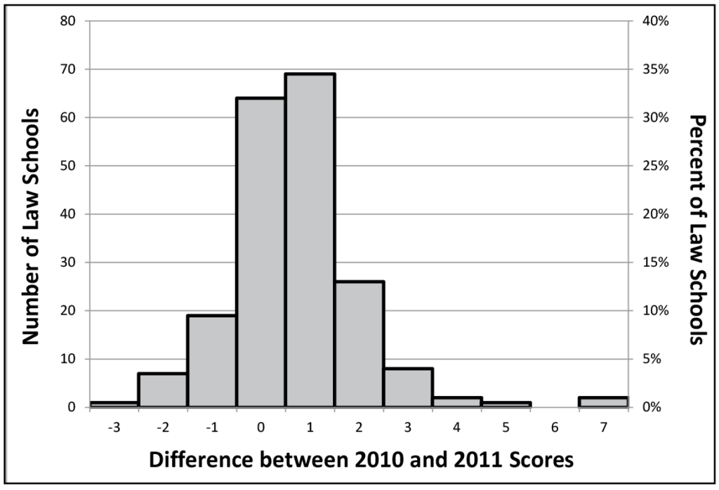 Figure 9: Distribution of the difference between 2010 and 2011 LSAT law school first quartile scores for 199 law schools. This bar graph shows the number and percent of law schools that experienced various differences between 2010 and 2011 LSAT first quartile scores. One law school, or about 2%, experienced a difference of -3. About six law schools, or about 4%, experienced a difference of -2. Just under 20 law schools, or just under 10%, experienced a difference of -1. About 63 law schools, or about 32%, experienced no difference in scores. The highest number, just under 70 or just under 35%, experienced a difference of +1. About 25 law schools, or about 13%, experienced a difference of +2. About 8 law schools, or about 4%, experienced a difference of +3. About two law schools, or about 1%, experienced a difference of +4. One law school, or about 2%, experienced a difference of +5, and another two law schools, or about 4%, experienced a difference of +7.