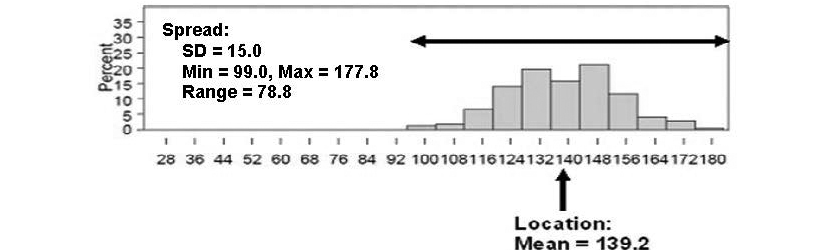 This bar graph shows the distribution of scaled MBE scores for a jurisdiction, with the scores on the horizontal (x) axis and the percentage of examinees obtaining the scores on the vertical (y) axis. The spread is shown as having a standard deviation (SD) of 15.0, a minimum of 99.0, a maximum of 177.8, and a range of 78.8. The bar graph is nearly but not completely symmetric, with the central bar lower than the two on either side and the remaining bars declining to either side but not exactly in a mirror image. The location is marked on the graph just before the scaled score of 140, with a notation that the mean is 139.2.