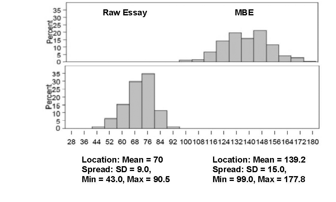 This figure repeats the information from Figure 1 and adds to it the distribution of raw essay scores, with scores on the horizontal (x) axis and the percentage of examinees obtaining the scores on the vertical (y) axis. The spread for the raw essay scores is shown as having a mean of 70, a standard deviation of 9.0, a minimum of 43.0, and a maximum of 90.5. The bar graph for the raw essay scores does not have the same shape as the one in for the scaled MBE scores; it begins with a very low bar (approximate percentage value of 1) centered on a score of 44, followed by four bars, each higher than the last, centered on scores of 52, 60, 68, and 76 (with approximate percentage values of 5, 15, 30, and 35 respectively). The next bar (centered on 84) falls off sharply to an approximate percentage value of 11, and the final bar (centered on 92) is very low, with an approximate value of 1.