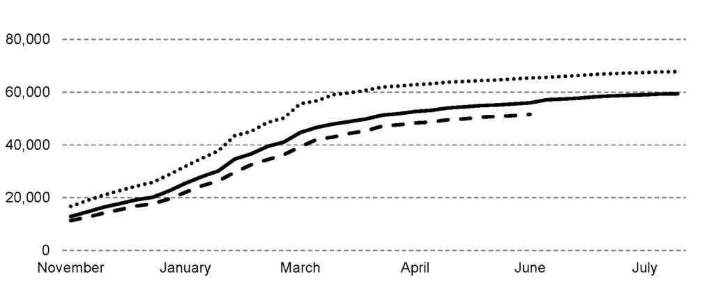 This graph shows three lines indicating the number of fall ABA-approved law school applicants by week in 2012, 2013, and 2014, data as of June 6, 2014. The three lines are similar in shape, each beginning in November with fewer than 20,000 applications and rising gradually through July. However, the line for Fall 2012 is consistently higher than the other two lines, topping out in July at about 70,000 applications, while the line for Fall 2013 tops out at about 60,000. The line for Fall 2014, which ends in June, is slightly lower than the Fall 2013 line.