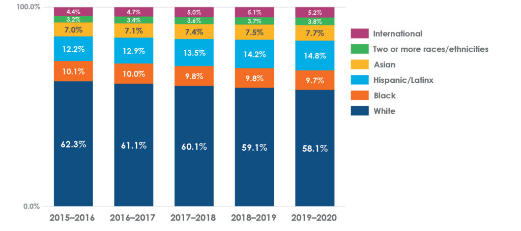 Bar graph from 2015 to 2020; percentage of international students ranges from 4.4% to 5.2%, gradually increasing over time. Two or more ethnicities ranges from 3.2% to 3.8%, gradually increasing. Asian ranges from 7% to 7.7%, gradually increasing. Percentage of Hispanic/Latine ranges from 12.2% to 14.8%, gradually increasing. Percentage of Black ranges from 9.7% to 10.1%, gradually decreasing. Percentage of White ranges from 58.1% to 62.3%, gradually decreasing.