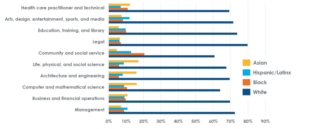 Bar graph with horizontal orientation. Professions listed: Health care practitioner and technical; arts, design, entertainment, sports, and media; Education, training, and library; legal; community and social service; life, physical, and social science; architecture and engineering; computer and mathematical science; business and financial operations; management. All professions are overwhelmingly White, with percentages at least ~60%. Black representation is highest in community and social service, at around 20%. Others around 10%.