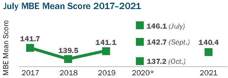 Line graph of July MBE national mean scaled scores, 2017-2021. 2017 = 141.7; 2018 = 139.5; 2019 = 141.1; 2020 = 146.1 (July), 142.7 (Sept.), 137.2 (Oct.); 2021 = 140.4.