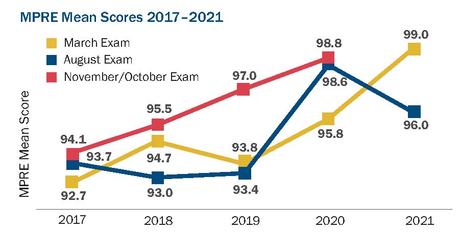 A line chart showing MPRE mean scores 2017-2021. In March 2017-2021 the mean score was 92.7, 94.7, 93.8, 95.8, and 99.0. In August 2017-2021 the mean score was 93.7, 93.0, 93.4, 98.6, and 96.0. In November 2017-2020 the mean score was 94.1, 95.5, 97.0, and 98.8. The chart includes the following note: Comparability of results may be limited due to fluctuations in examinee counts.