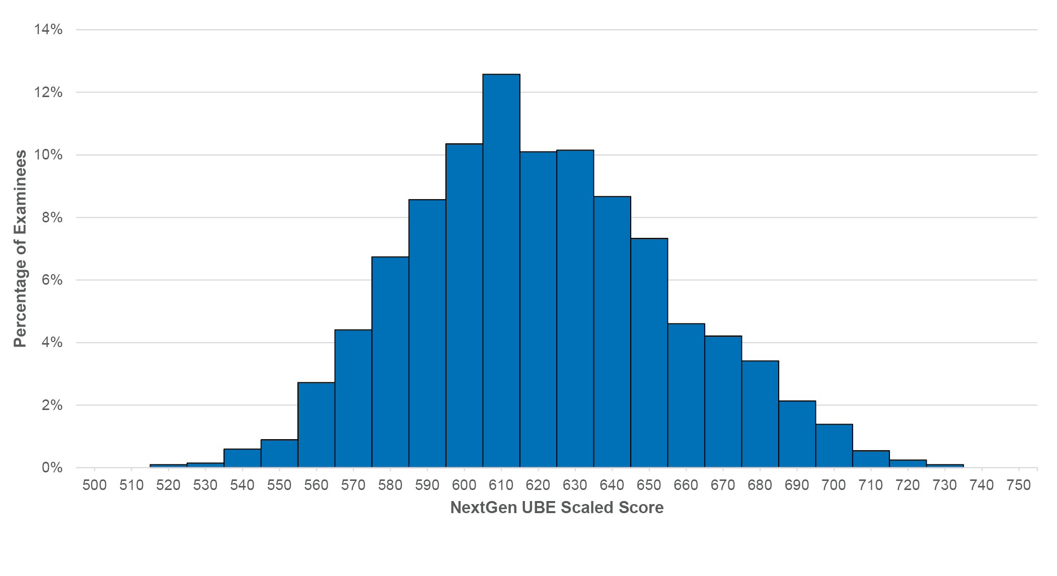 Bar graph showing the distribution of scaled NextGen UBE scores earned by examinees who took the prototype exam. Highest cluster in the ~600 through 635 range.