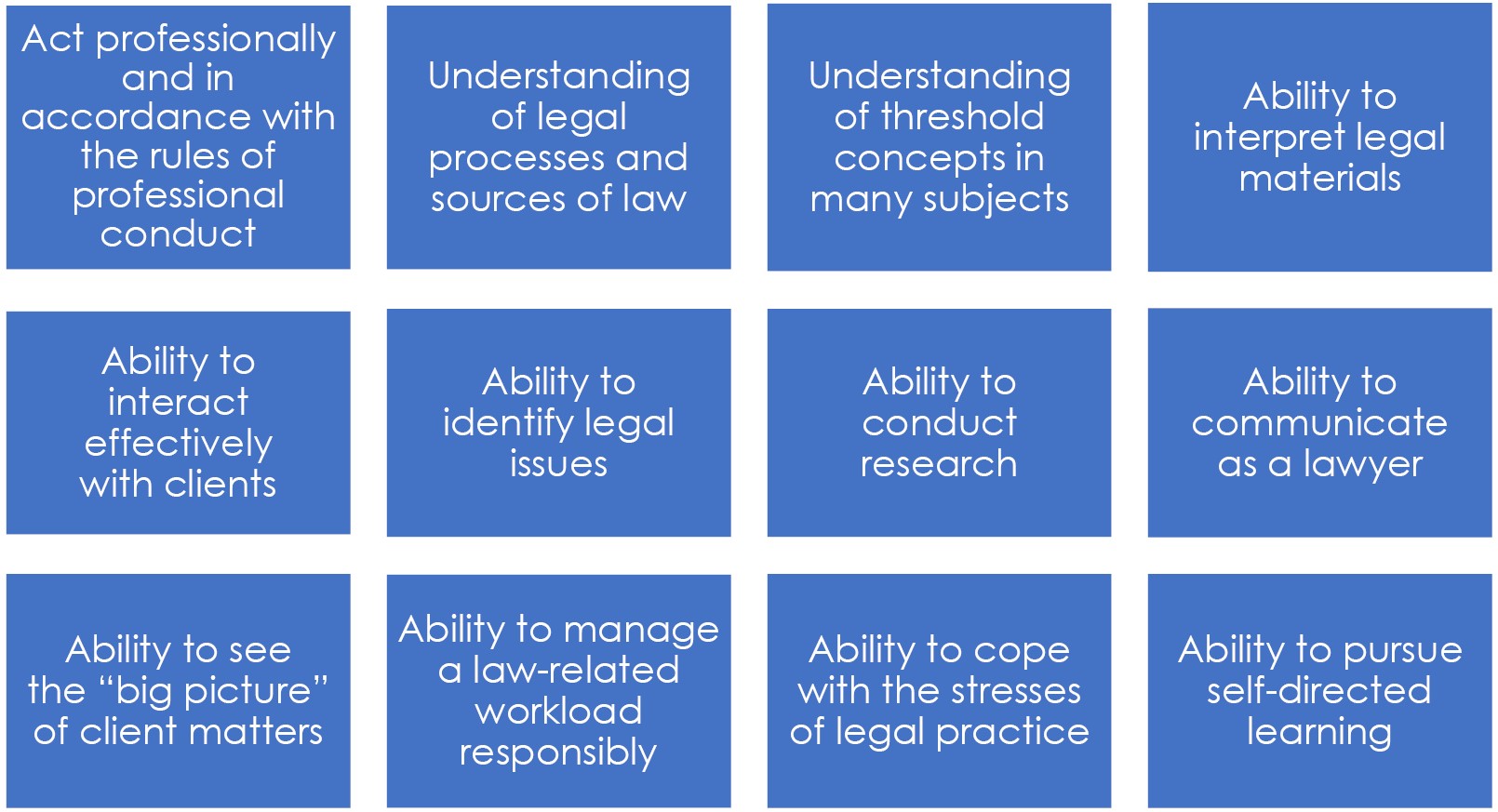 IAALS lawyer competencies listed in a grid of text boxes. 1. Act professionally and in accordance with rules of professional conduct; 2. Understanding of legal processes and sources of law; 3. Understanding of threshold concepts in many subjects; 4. Ability to interpret legal materials; 5. Ability to interact effectively with clients; 6. Ability to identify legal issues; 7. Ability to conduct research; 8. Ability to communicate as a lawyer; 9. Ability to see the “big picture” of client matters; 10. Ability to manage a law-related workload responsibly; 11. Ability to cope with the stresses of legal practice; 12. Ability to pursue self-directed learning.”