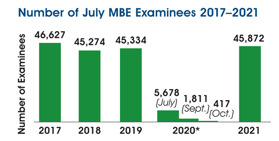 Bar graph of July MBE national examinee counts, 2017-2021. 2017 = 46,627; 2018 = 45,274; 2019 = 45,334; 2020 = 5,678 (July), 1,811 (Sept.), 417 (Oct.); 2021 = 45,872.
