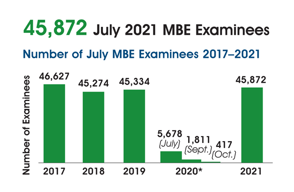 Bar graph of July MBE national examinee counts, 2017-2021. 2017 = 46,627; 2018 = 45,274; 2019 = 45,334; 2020 = 5,678 (July), 1,811 (Sept.), 417 (Oct.); 2021 = 45,872.