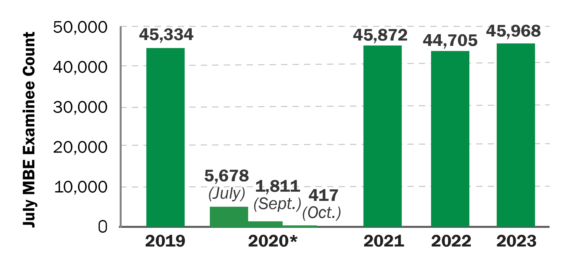 Bar graph of number of July MBE examinees, 2019–2023. Most recent administration had 45,968 examinees, a slight increase on previous year. Other years had comparable numbers with the exception of 2020, which had much lower counts split between 3 administrations.