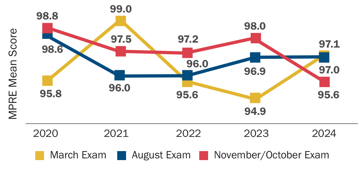 line graph of MPRE mean scores per administration from 2020 to 2024. The most recent November score was 95.6, a decrease from 98.0 the previous November.