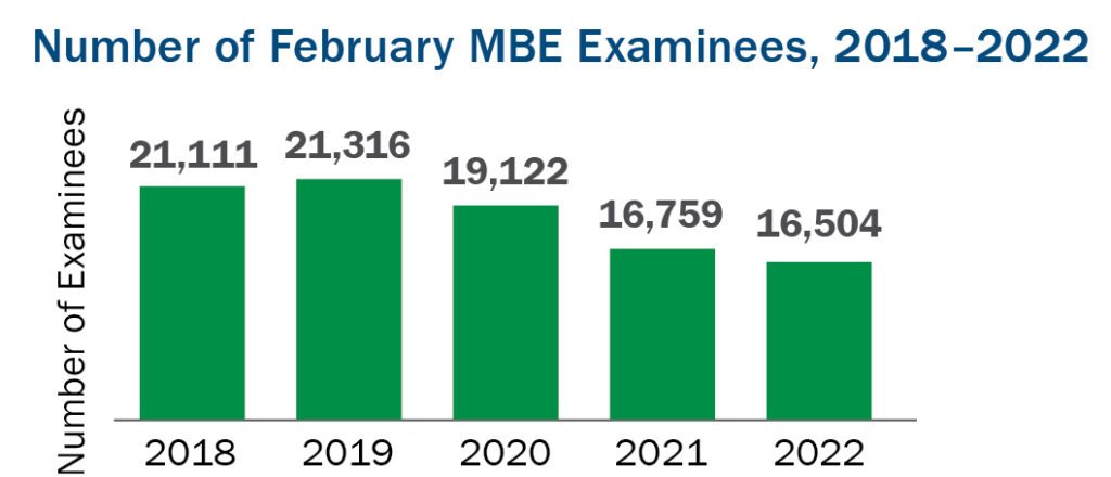 Bar graph of number of February MBE examinees, 2018–2022. 2018: 21,111; 2019: 21,316; 2020: 19,122; 2021: 16,759; 2022: 16,504